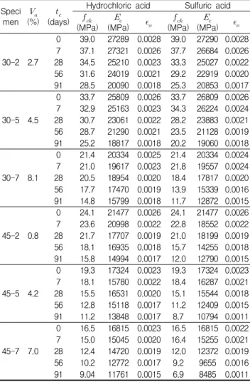Figure 1. Compressive strength ratio of specimen under chemical attack relative to control specimen strength