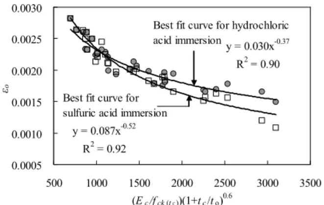 Figure 9. Regression analysis for strain at maximum stress of alkali-activated hwangtoh concrete under chemical attack