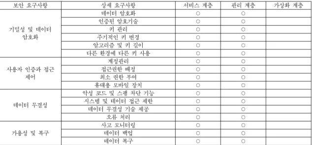 Table  2.  Relation  between  Cloud  System  Layer  Architecture  and  Cloud  Storage  Virtualization  Security  Requirements 이터 복구가 있다