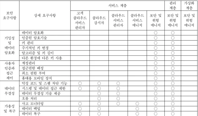 Table 3. Relation among User Roles, Cloud System Layer Architecture and Cloud Storage Virtualization  Security Requirements 안과  관련된  클라우드  서비스  제공자의  역할인  보안  및 위험 매니저가 고려해야 하는 중요한 보안 요구사 항으로 기밀성 및 데이터 암호화, 사용자 인증 및 접 근제어, 데이터 무결성, 가용성 및 복구의 모든 세부 적인 보안 요구