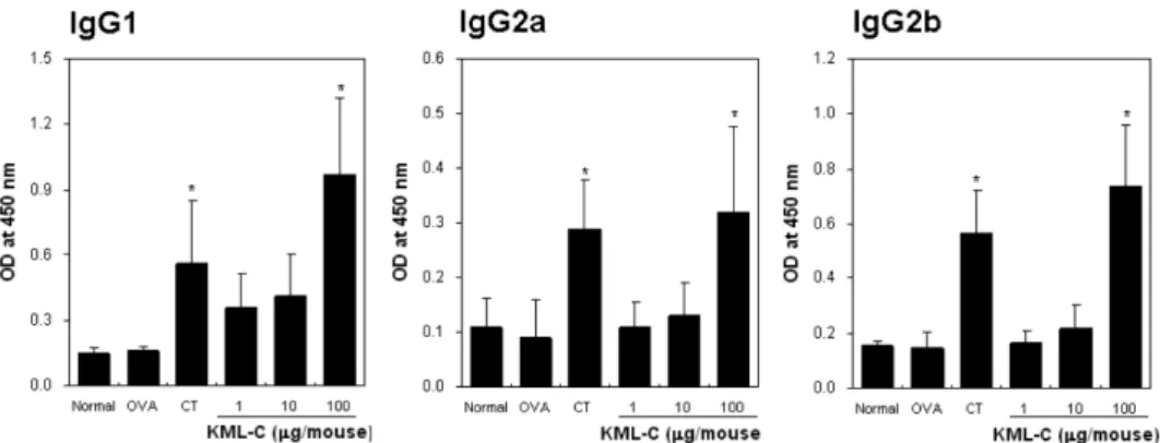 Fig. 4. Effect of KML-C on the induction of OVA-specific DTH reaction.  DTH reaction was carried out using mice immunized 3 times under the indicated conditions (described in materials and methods)