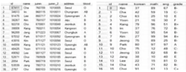 Table  3.  The  encrypted  table:  ‘Std_info_bucket’ 