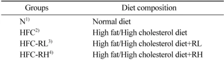 Table 2. Composition of experimental diet leaf (g/kg)  Diet composition N HFC HFC-RL HFC-RH  Casein 200 200 200 200  L-methionine 00 3 00 3 00 3 00 3  Corn starch 500 390 340 290  Sucrose 100 100 100 100  Cellulose 0 50 0 50 0 50 0 50  Lard 100 200 200 200