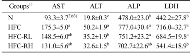 Table 5. Activities of AST, ALT, ALP and LDH in serum of rats fed a high fat/high cholesterol diet containing ramie leaf powder for 4 weeks  (U/L)