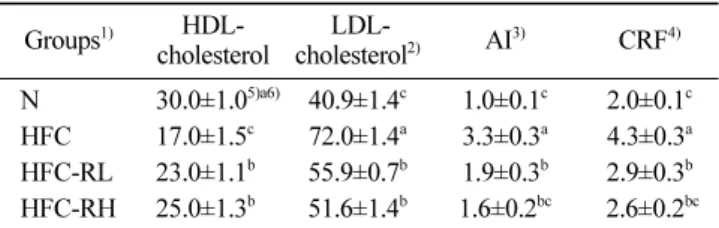 Table 7. Contents of HDL-cholesterol and LDL-cholesterol, atherogenic index (AI) and cardiac risk factor (CRF) in serum of rats fed a high fat/high cholesterol diet containing ramie leaf powder for 4 weeks  (mg/dL)