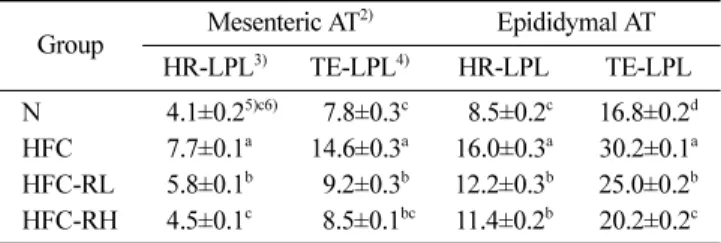 Table 10. Activities of HR-LPL and TE-LPL in adipose tissues of rats fed a high fat/high cholesterol diet containing ramie leaf powder for 4 weeks (Unit/g)