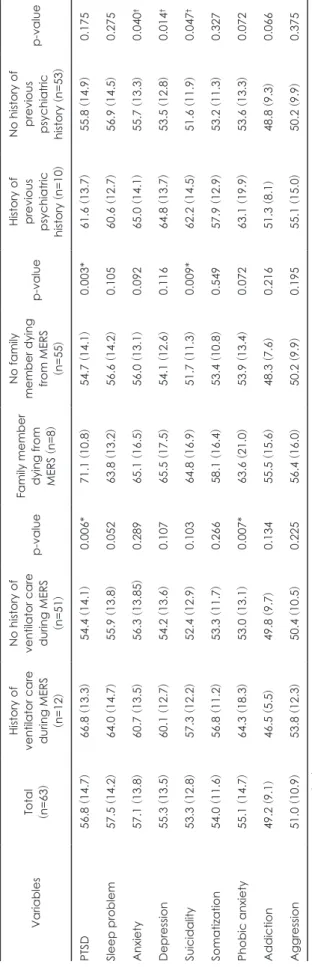 Table 3. Comparisons of psychiatric problems MERS survivors according to a survivor’s characteristics and exposure of traumatic events Variables Total (n=63