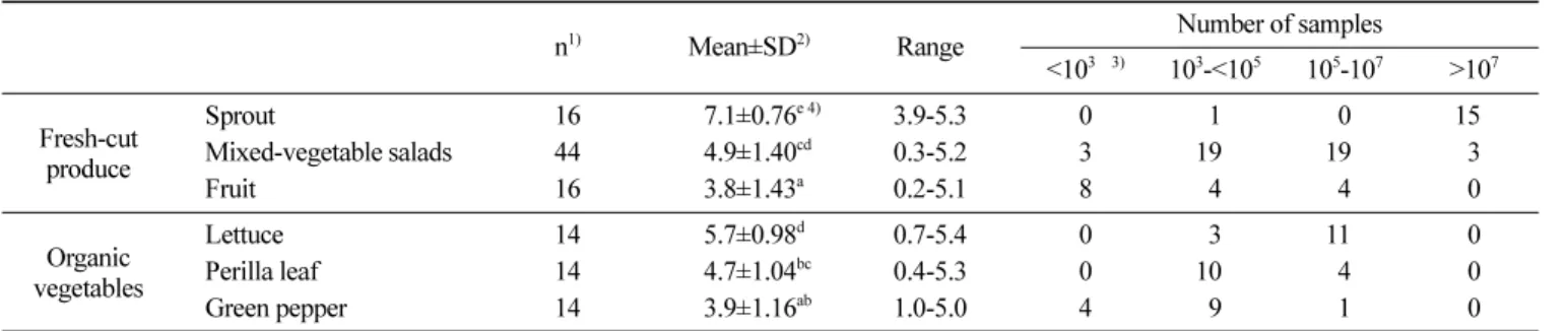 Table 2. Distribution of Enterobacteriaceae  in fresh-cut produce and organic vegetables