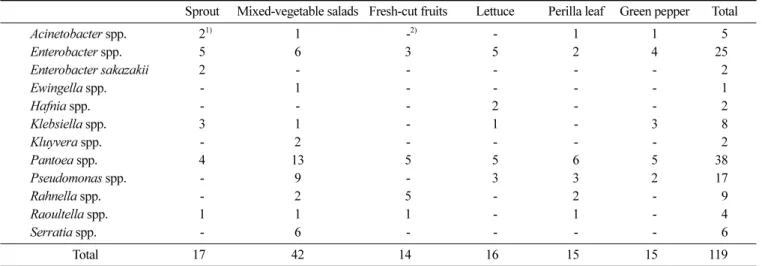 Table 4. Incidence of coliforms in fresh-cut produce and organic vegetables