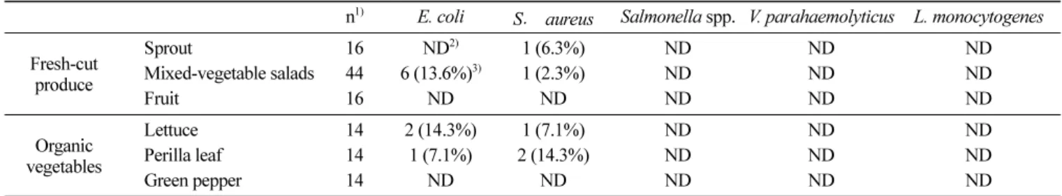 Table 6. Distribution of  Bacillus cereus in fresh-cut produce and organic vegetables