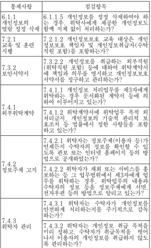 Table 6. Controls in NIA PIPL related to PII outsourcing인(통제 영역)은 “2. 개인정보 이용 및 제공에 따른 조치”, “3