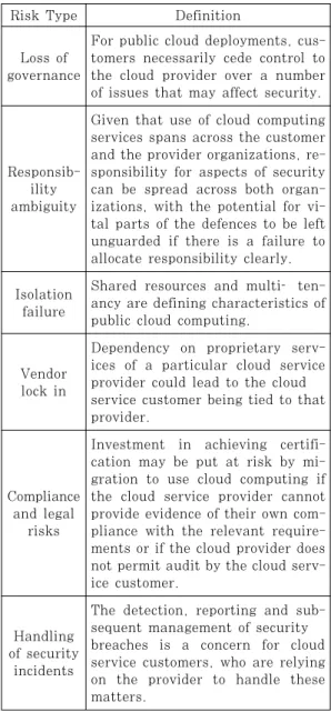 Table 1. Definition of Cloud Risk from ISO27017탄력성(elasticity),  빠른  적용과  릴리즈,  광대역 네트워크 접속, 다중 접속(multi-tenancy), 활용에 제한이  없는(ubiquity)  유연성  등  클라우드  컴퓨팅의 고유한 속성들은 클라우드를 선택한 기업과 기관에게  획기적인  효율성을  제공하지만,  채택된  클라우드 환경에 내재된 고유한 정보보호 위험을 감수하여야 한다