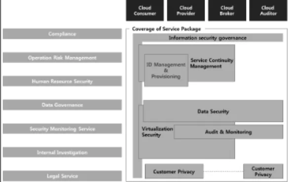 Fig. 7. Security control for “accountability”