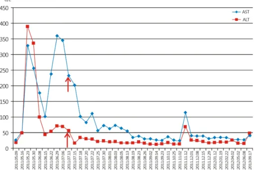 Fig. 1. Change of AST, ALT over time. The arrow indicates the date of initiation of peginterfe- peginterfe-ron-α and ribavirin