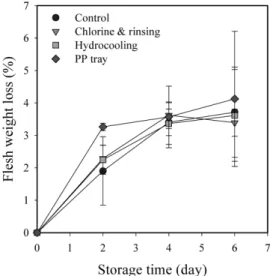 Fig. 4. Changes in flesh weight loss of buckwheat sprouts treated with postharvest processing steps during storage at 5 o C for 6 days.
