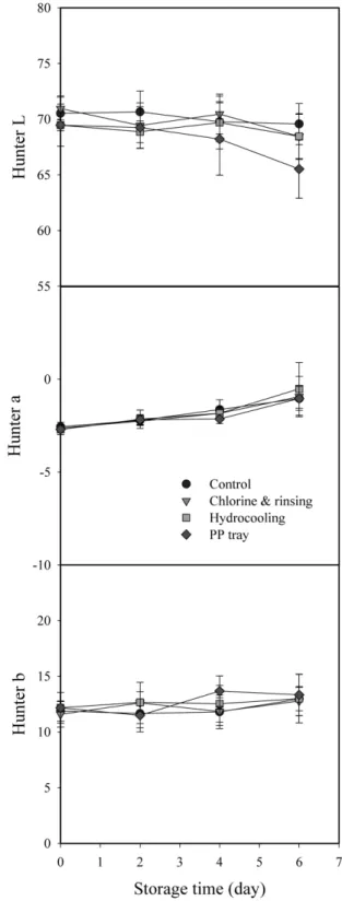 Fig. 6. Changes in Hunter L, a, and b values of buckwheat sprouts treated with postharvest processing steps during storage at 5 o C for 6 days.