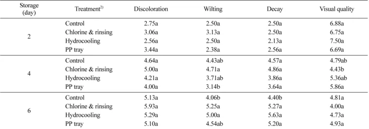 Table 1. Changes in sensory characteristics 1)  of buckwheat sprouts treated with postharvest processing steps during storage at 5 o C for 6 days