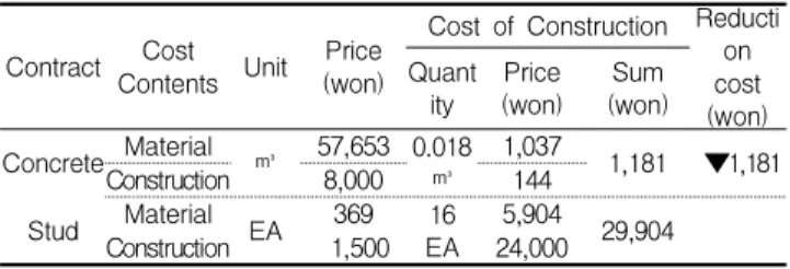Table 3. The cost of construction(Stud @250)
