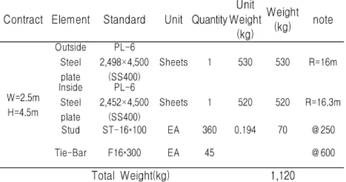 Table 5. Material of construction (Straight section) Contract Element Standard Unit Quantity Unit