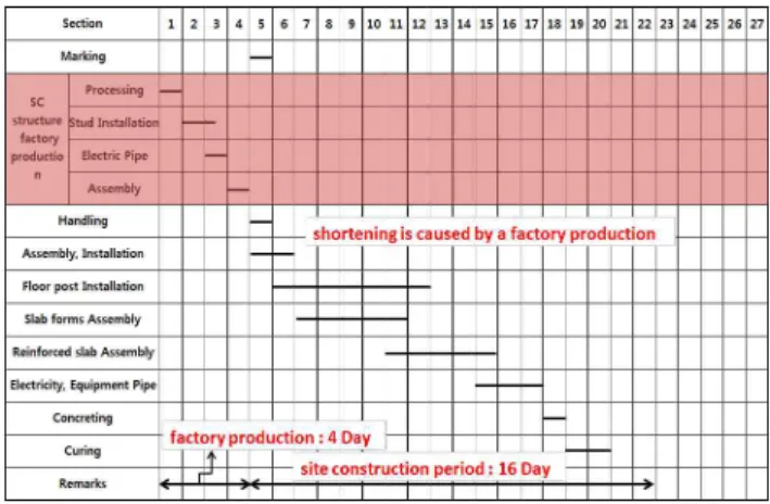 Figure 6. Construction schedule in 1-cycle (RC structure)