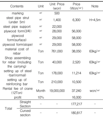Table 9. The unit price-comparison Of SC structure and RC structures