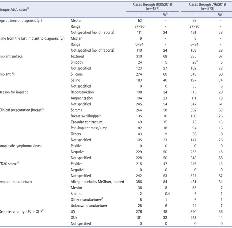 Table 2. Summary of US and global data as of July 6, 2019 (n=573)