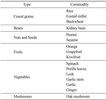 Table 1. Classification of samples