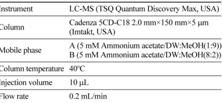 Fig. 2. Flow chart of developed method for spinosad analysis. Solvent A 1) , ACN:DW (80:20) 1 L+ascorbic acid, citric acid 0.25 g.