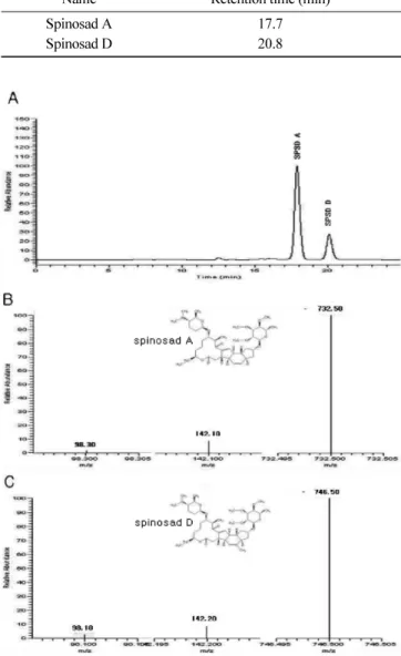 Fig. 4. Calibration curves of spinosad A and D.