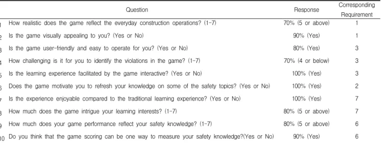 Table 2. Survey result