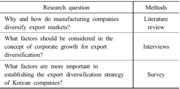 Table  1. Relation  between  question,  appended  papers  and  research  methods 