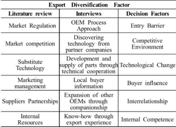 Table  4.  Decision  Factors  of  Cross  analysis Export    Diversification    Factor