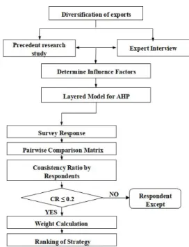 Fig.  1. Impact  factors  and  AHP  analysis  procedure