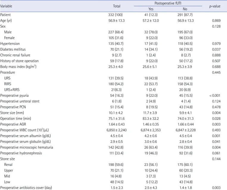 Table 2 shows the results of the multivariate logistic regression  analysis for predicting postoperative fUTI