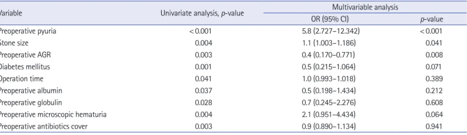Table 3. Receiver operating characteristics curve analysis