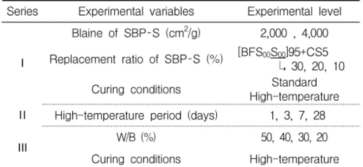 Table 3. Experimental plan