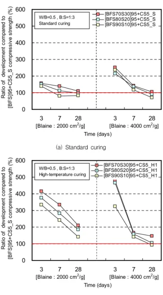 Figure 7. Compressive strength of the mortar according to high-temperature period