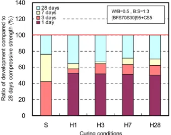 Figure 9. Compressive strength of the mortar according to W/B of [BFS 70 S 30 ]95+CS5_H1 5