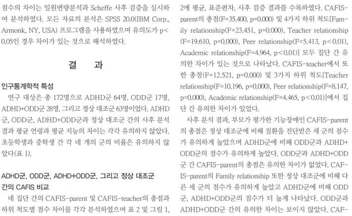 Table 2. Comparisons of CAFIS between participants with ADHD, ODD, ADHD+ODD, and non-affected controls ADHD a  (n=64)