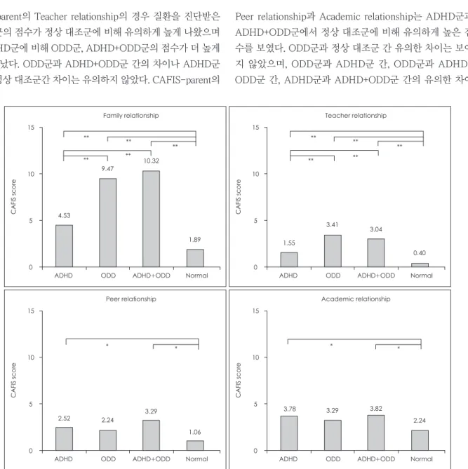 Fig. 1. Comparisons of CAFIS-parent between participants with ADHD, ODD, ADHD+ODD, and non-affected controls