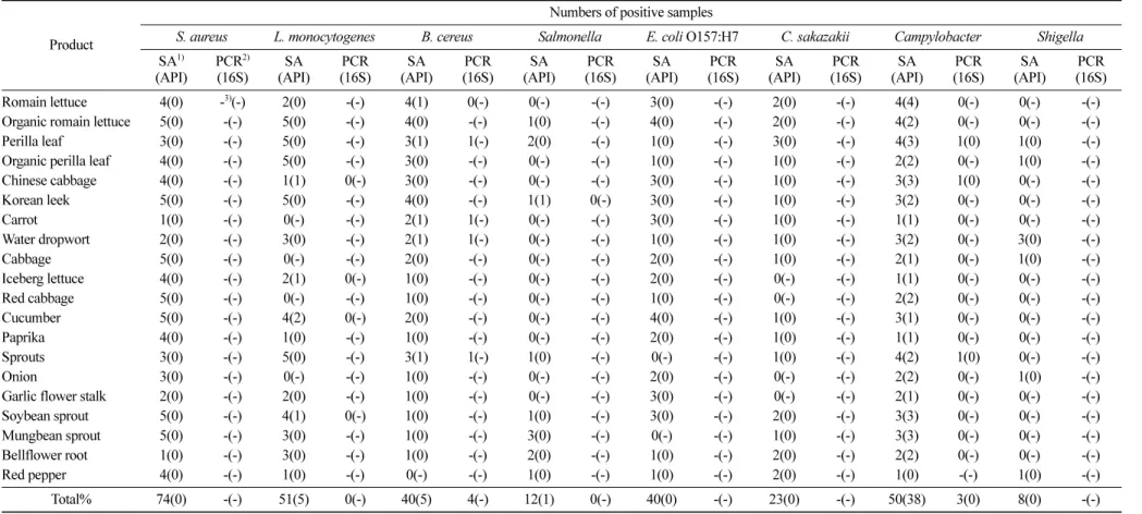 Table 3. Numbers of positive samples for pathogenic contamination of raw vegetables