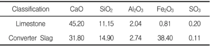 Table 2. Chemical compositions of each raw material and ingredient adjuster