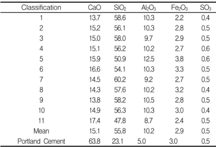 Table 5. Chemical composition of actual waste cementitious powder Classification CaO SiO 2 Al 2 O 3 Fe 2 O 3 SO 3