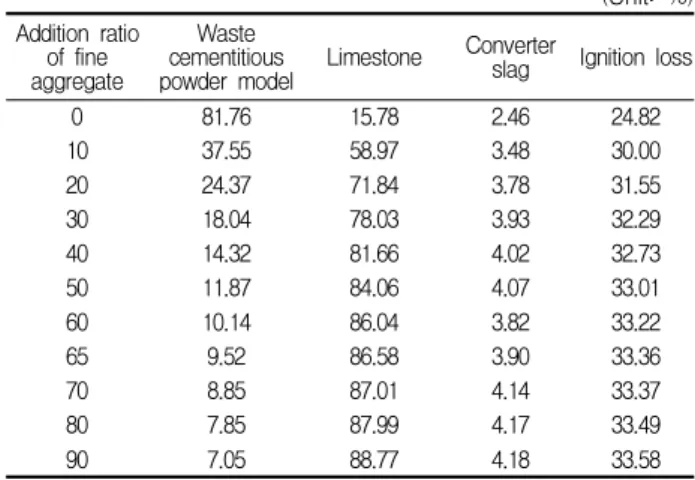Table 7. Combination of raw materials based on addition ratio of fine aggregate