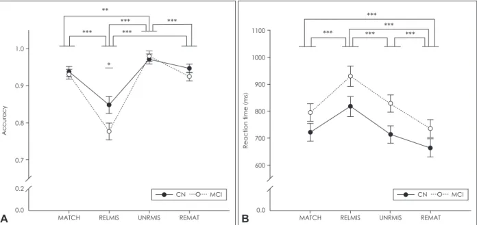 Fig. 1. Behavioral performance of the OWMT. Accuracy (A) and reaction time (B) of the OWMT in MCI and CN groups
