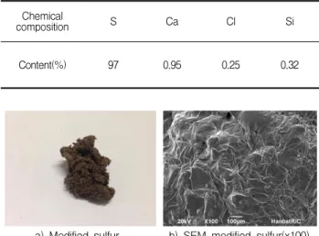 Table 1. Chemical component of modified sulfur