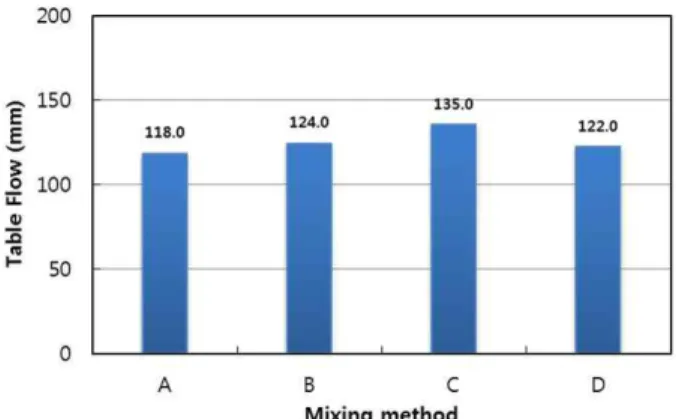Figure 3. Fluidity according to mixing method