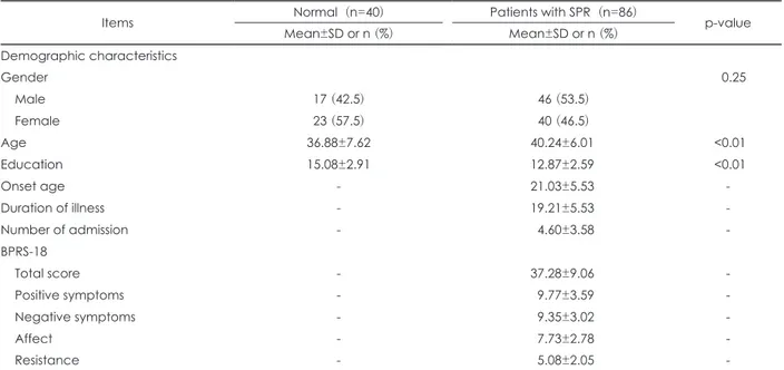 Table 1. Comparison of descriptive statistics between normal and patients with schizophrenia