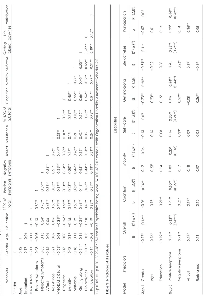 Table 2. Zero-order correlations among patients with schizophrenia  VariablesGenderAgeEducationBPRS-18  totalPositive  symptomsNegative  symptoms