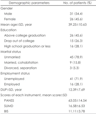 Table 1. Demographic data and scores of each scale Demographic parameters No. of patients (%) Gender